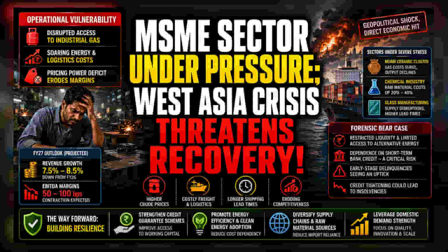 MSME Sector Faces Margin Squeeze Amid West Asia Crisis