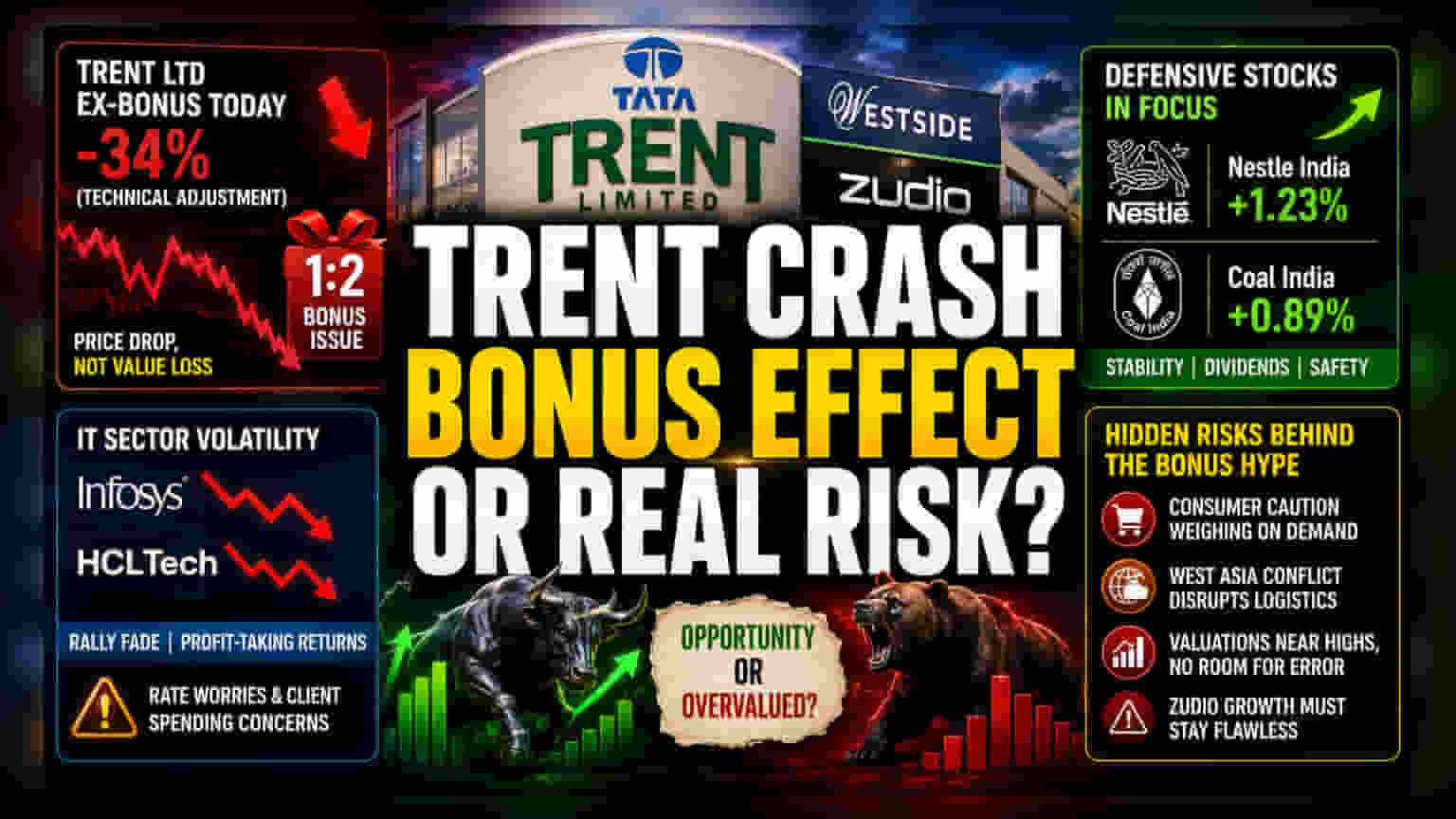 Trent Share Price: बॉनस एडजस्टमेंट से **34%** टूटा शेयर, क्या मार्केट में दिखेगी मजबूती?
