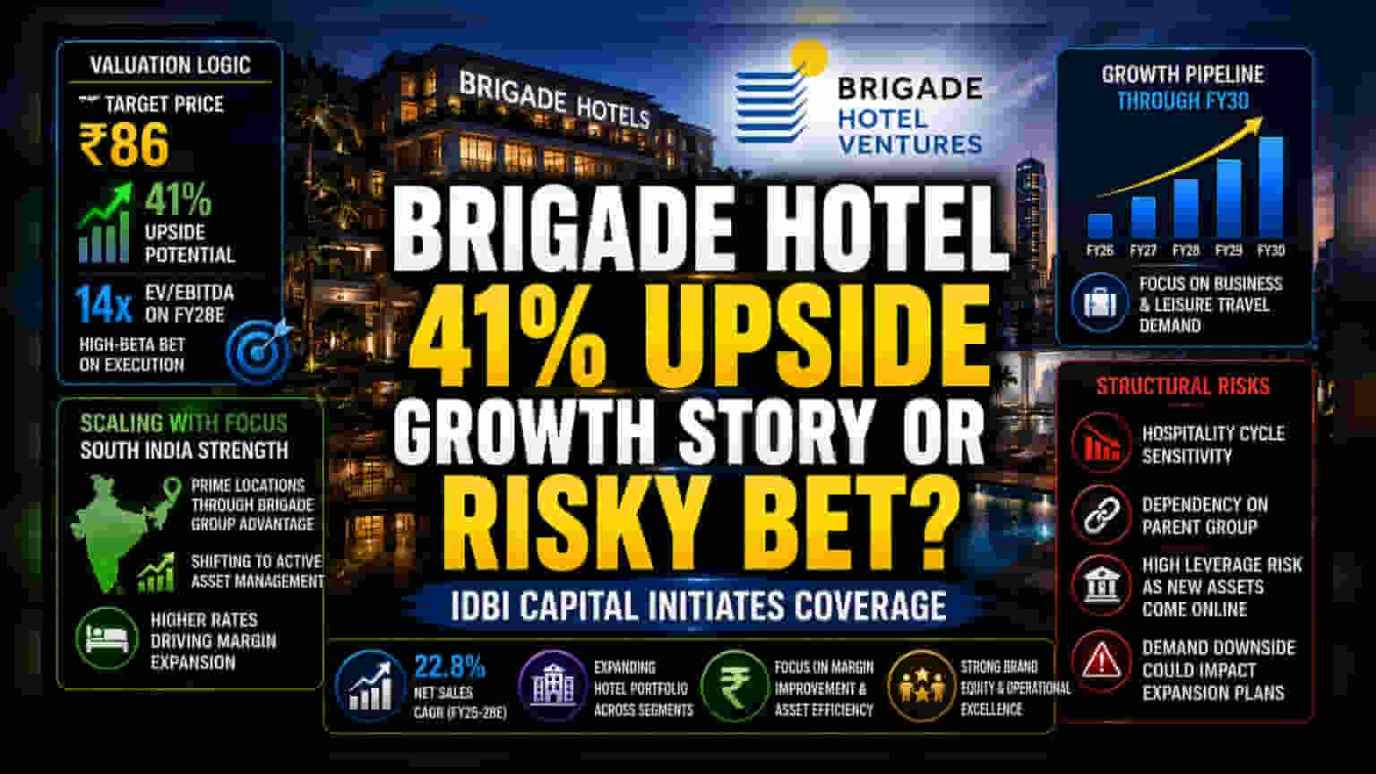 Brigade Hotel Ventures: ब्रोकरेज ने दिखाया 41% का दम, पर इन रिस्क से सावधान!