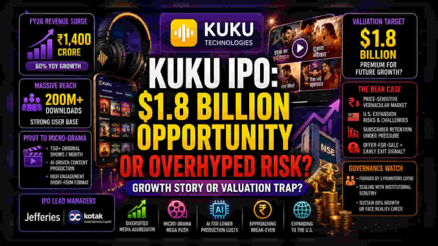 Kuku FM IPO: શું ₹1.8 બિલિયનનું વેલ્યુએશન વસૂલ થશે? ઓડિયો ડ્રામા પરનો મોટો દાવ!