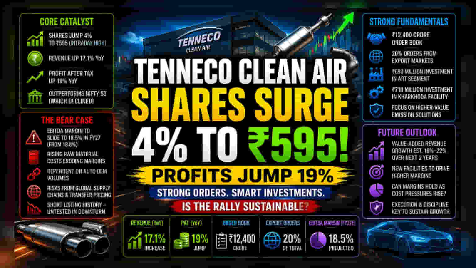 Tenneco Clean Air Outshines Index as Order Book Bolsters Outlook