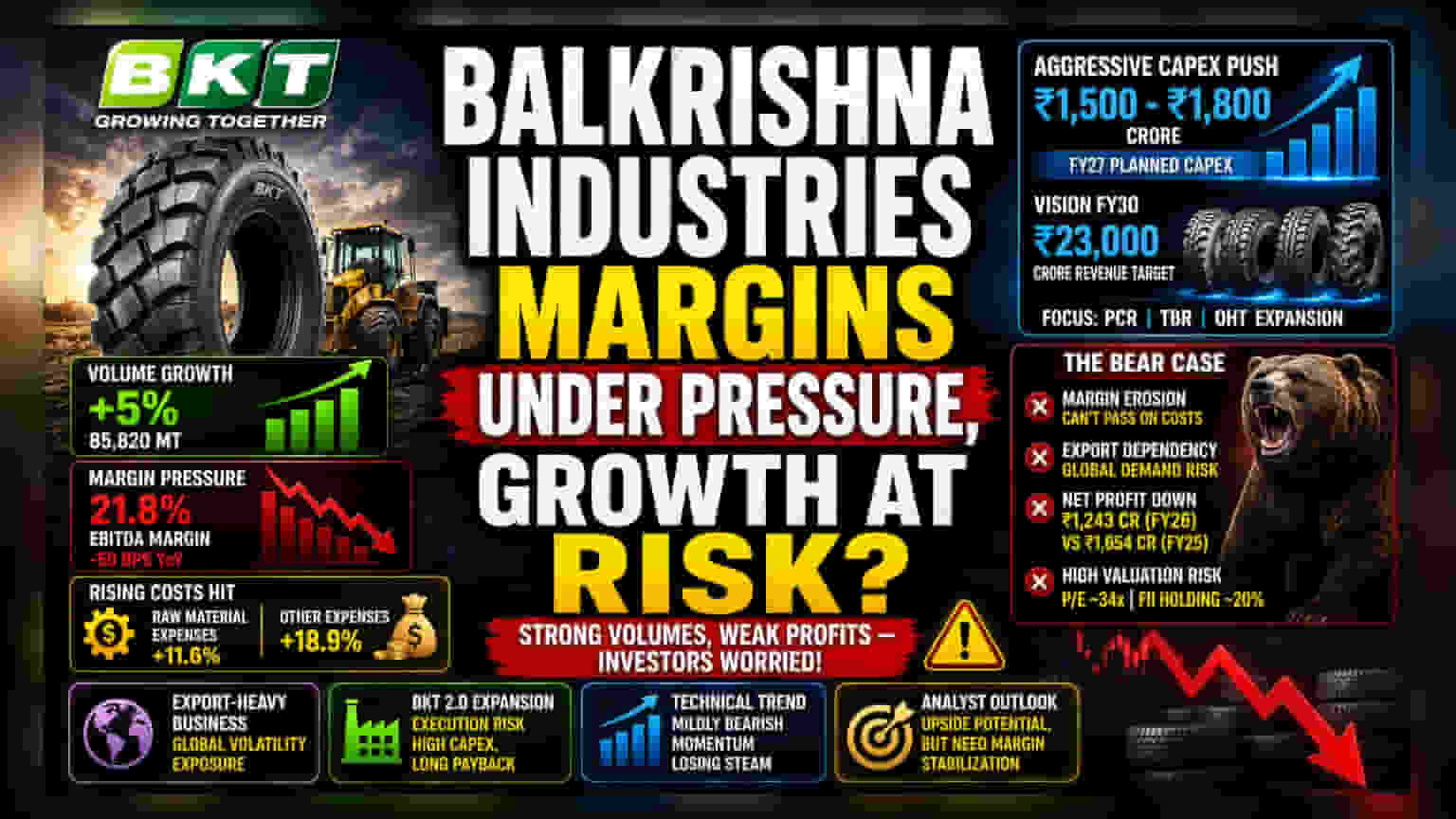 Balkrishna Industries: માર્જિન પર દબાણ, રેવન્યુમાં વૃદ્ધિ છતાં નફામાં ઘટાડો