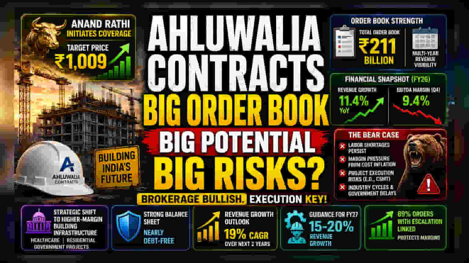 Ahluwalia Contracts Share: Anand Rathi તરફથી BUY રેટિંગ, પણ માર્જિન ઘટાડાની ચિંતા