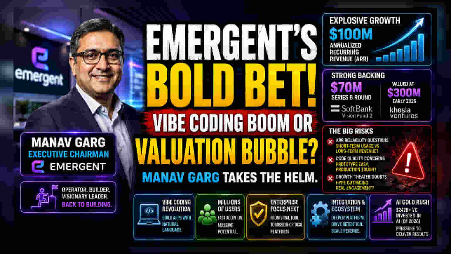 Emergent में Manav Garg की एंट्री: AI 'Vibe Coding' का बढ़ता दबदबा