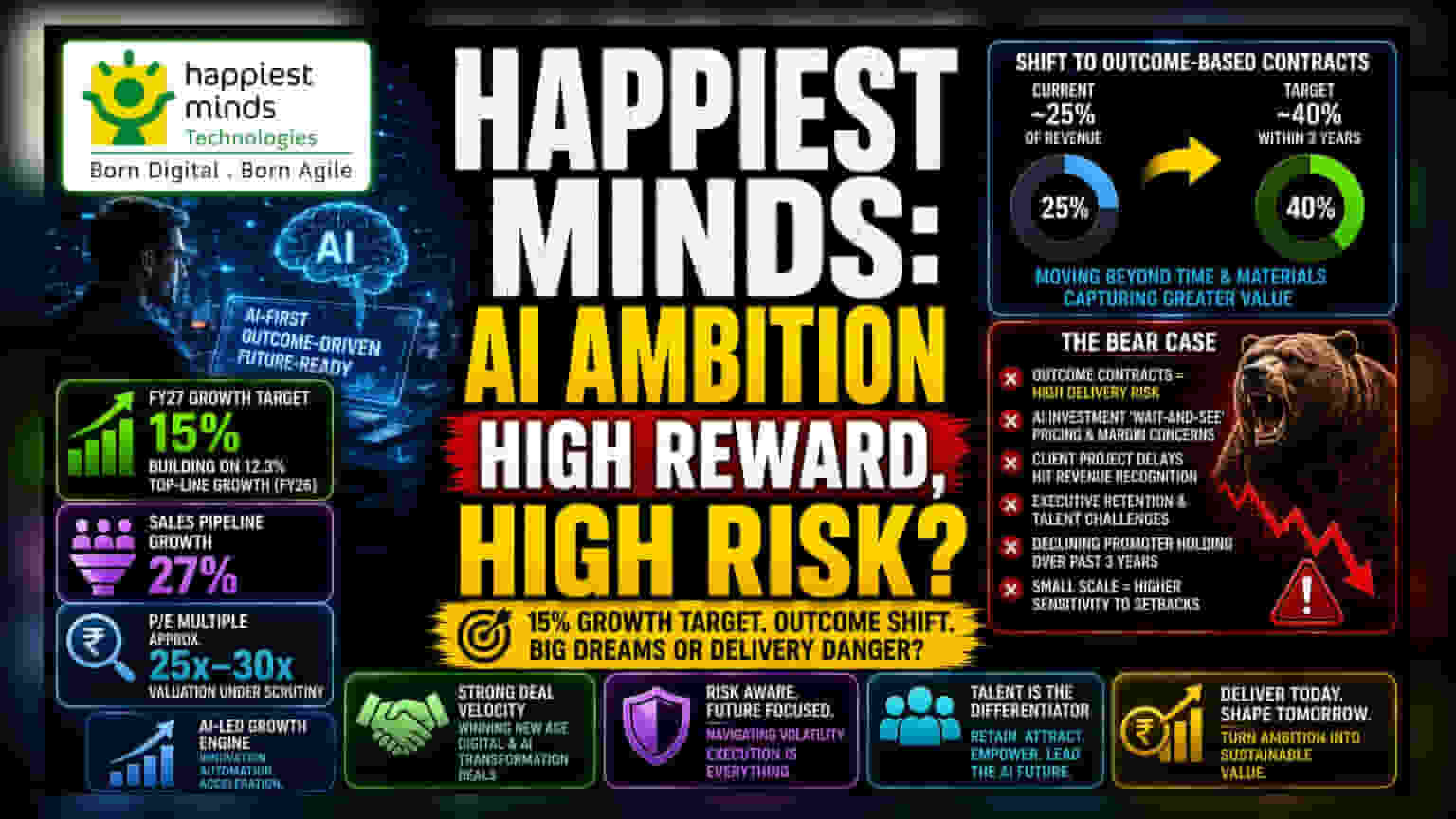 Happiest Minds Tech: AI-First వ్యూహంతో 15% వృద్ధి లక్ష్యం!