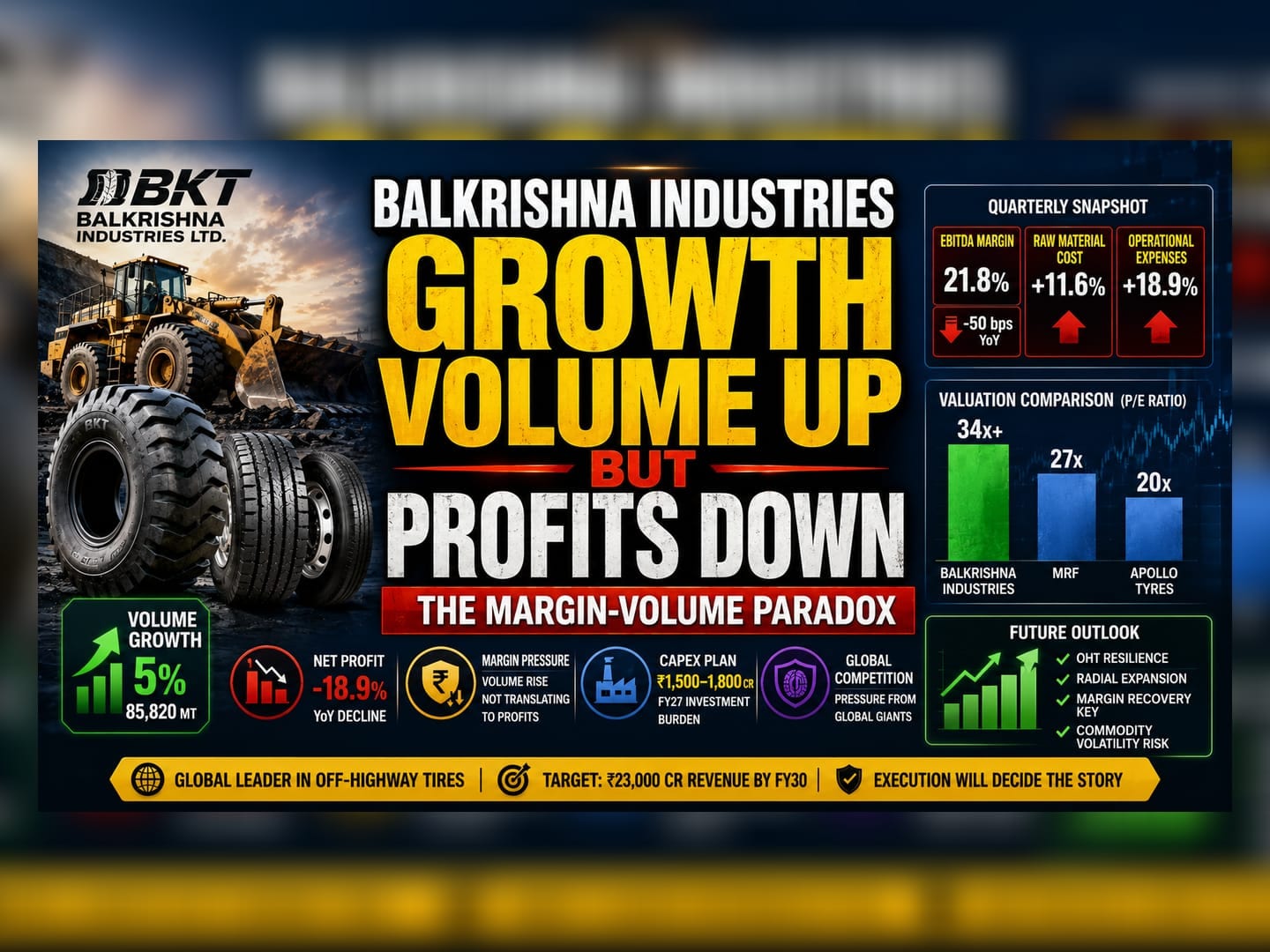 Balkrishna Industries: Volume Gains Mask Margin Erosion