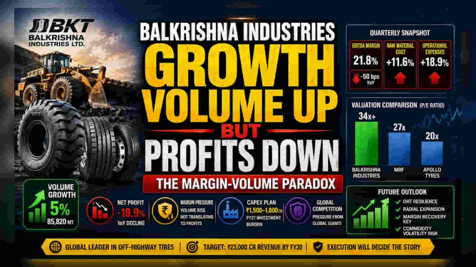 Balkrishna Industries: ਵੋਲਿਊਮ ਵਧਿਆ ਪਰ ਪ੍ਰੋਫਿਟ ਮਾਰਜਿਨ ਘਟਿਆ!