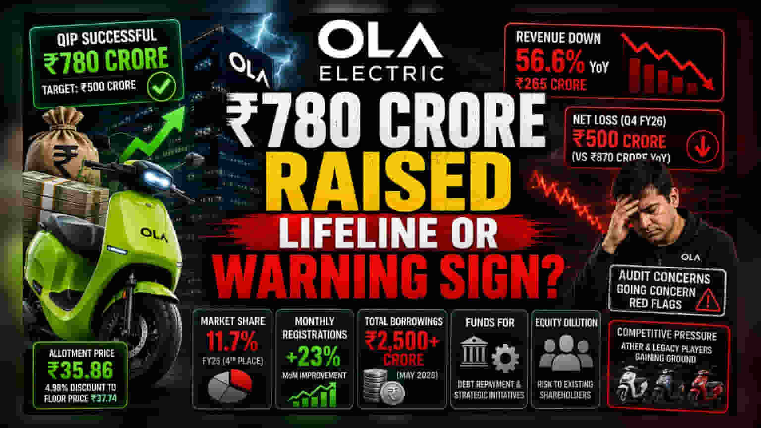 Ola Electric QIP Exceeds Targets Amid Margin and Market Hurdles