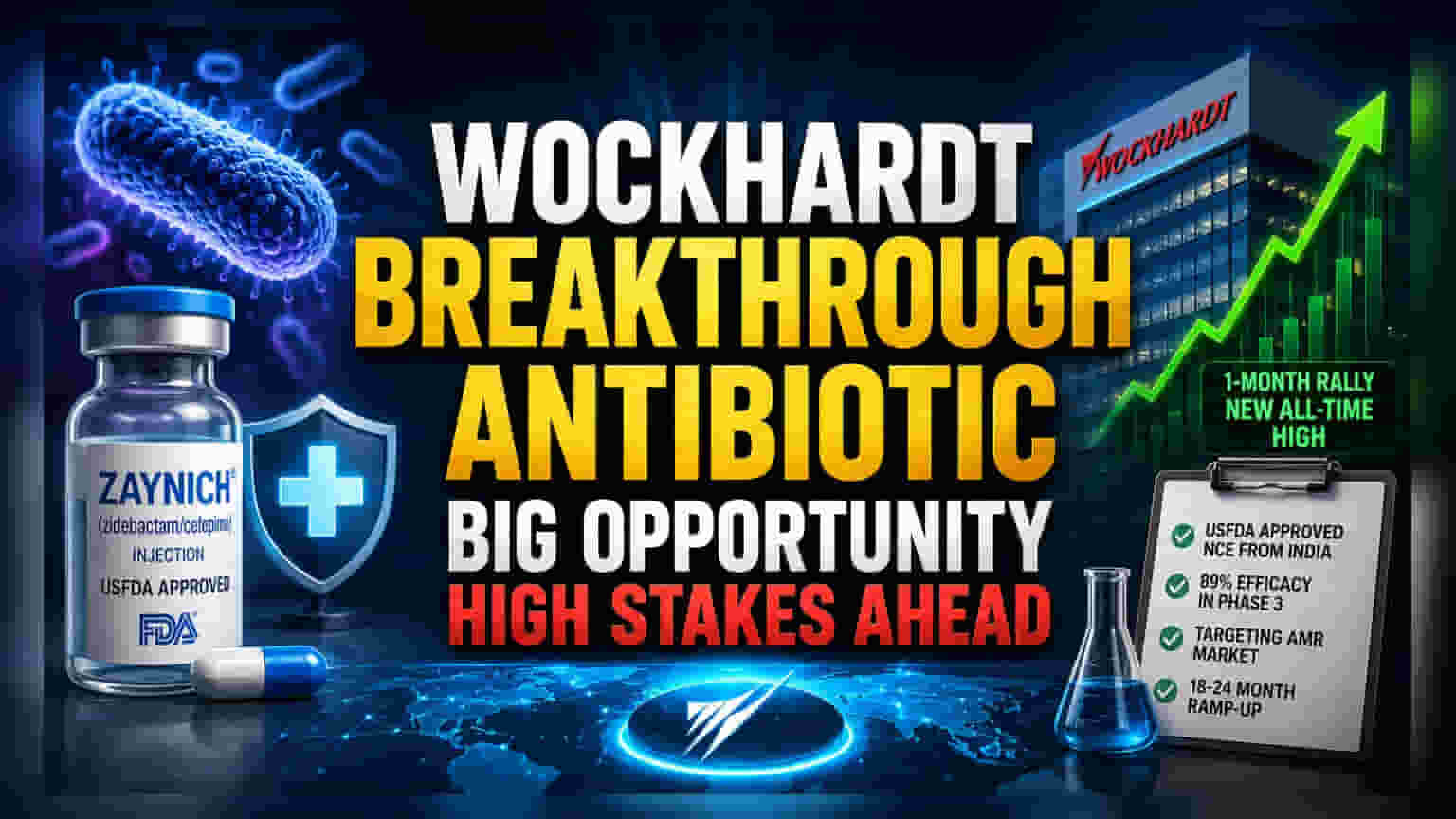 Wockhardt શેર: USFDA મંજૂરી મળી, પણ રોકાણકારોની ચિંતા યથાવત!