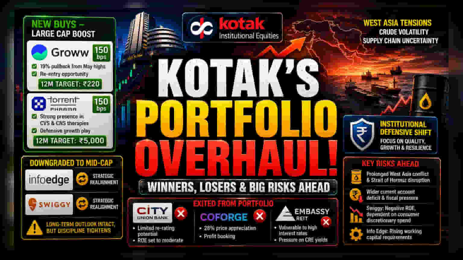 Kotak Adjusts Portfolio Stakes Amid West Asia Tensions