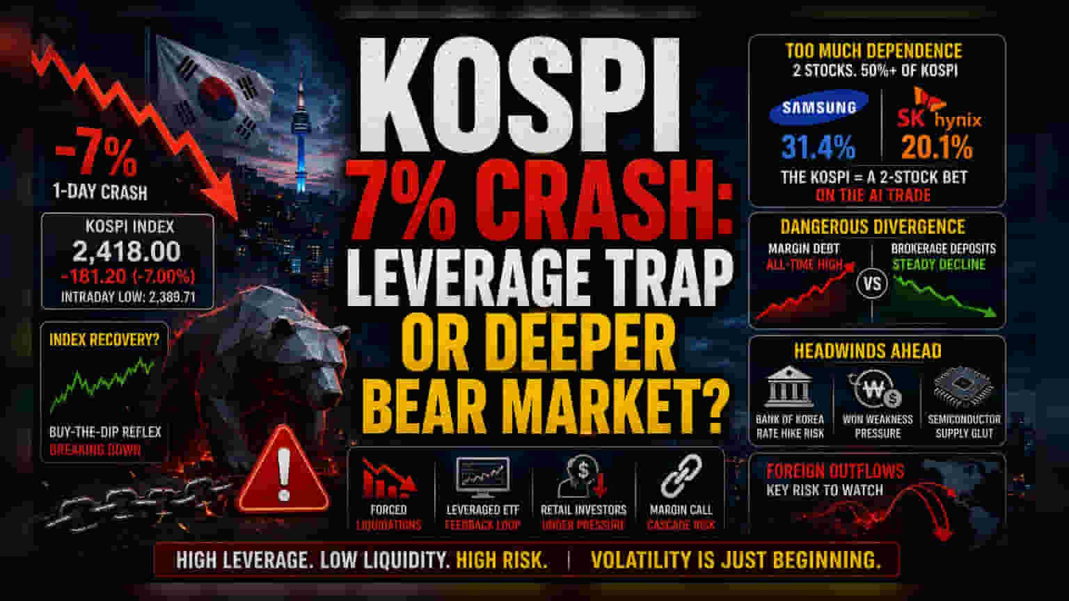 KOSPI बाजार कोसळला! AI चिप्सची तेजी धोक्यात, सॅमसंग आणि एसके हायनिक्सवर दबाव