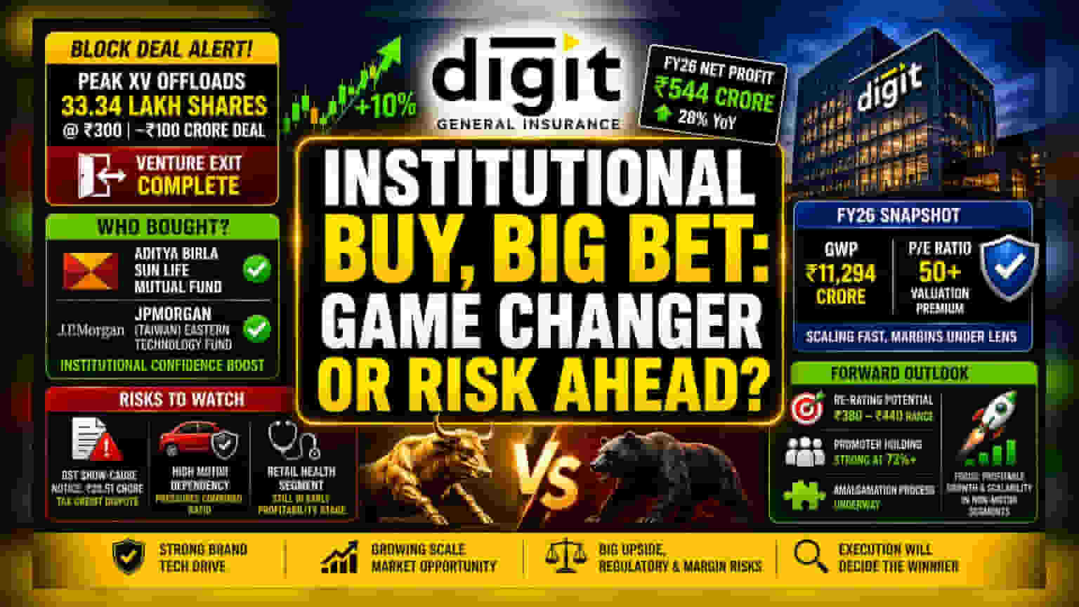 Go Digit Share Price: मोठी झेप! ₹100 कोटींच्या डीलने शेअर **10%** वधारला