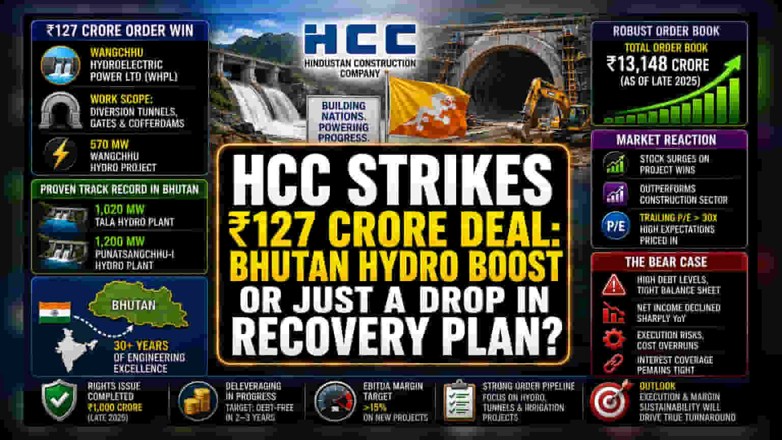 HCC Wins ₹127 Crore Bhutan Contract Amid Turnaround Efforts