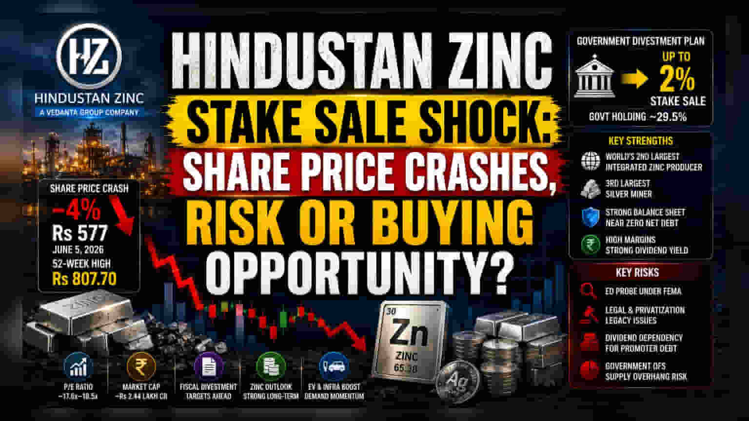 Hindustan Zinc Share Price: सरकार २% हिस्सेदारी विकणार? शेअर **4%** कोसळला