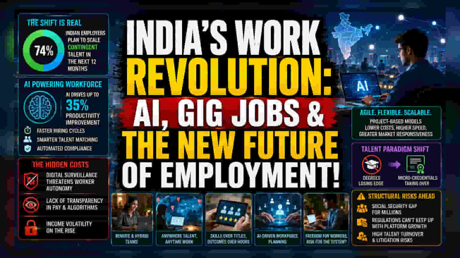 India’s Agile Hiring Surge: Productivity Gains vs Systemic Risk