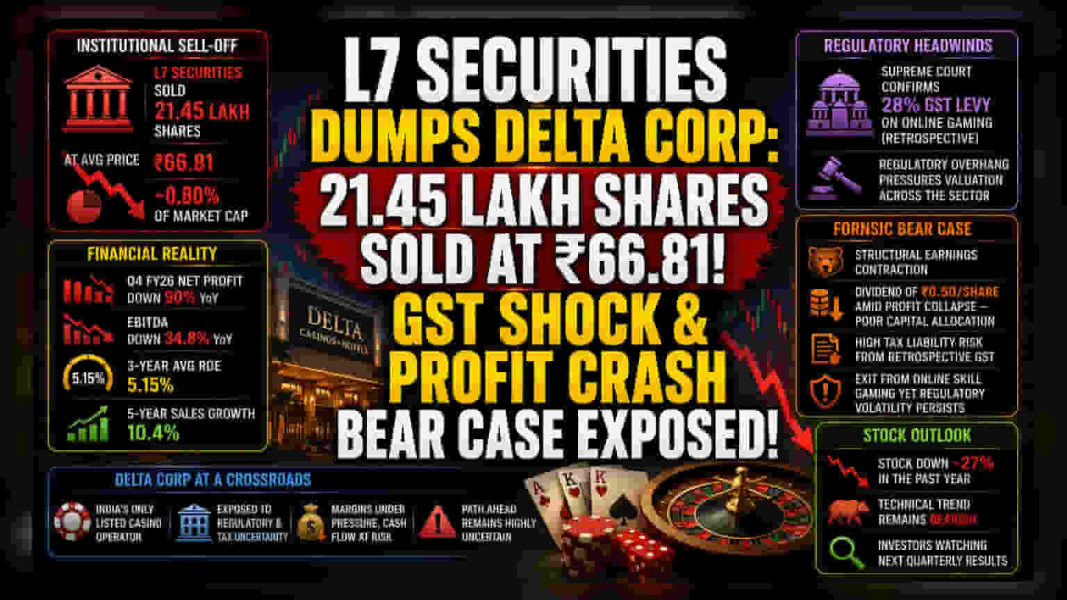 Delta Corp Faces Institutional Exit Amid GST Tax Storm
