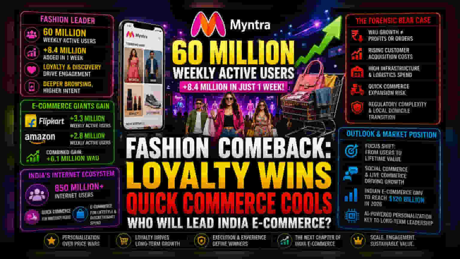 Myntra ఘనవిజయం: 60 మిలియన్ల యూజర్లను దాటిన ఫ్యాషన్ ప్లాట్‌ఫామ్! అయితే...