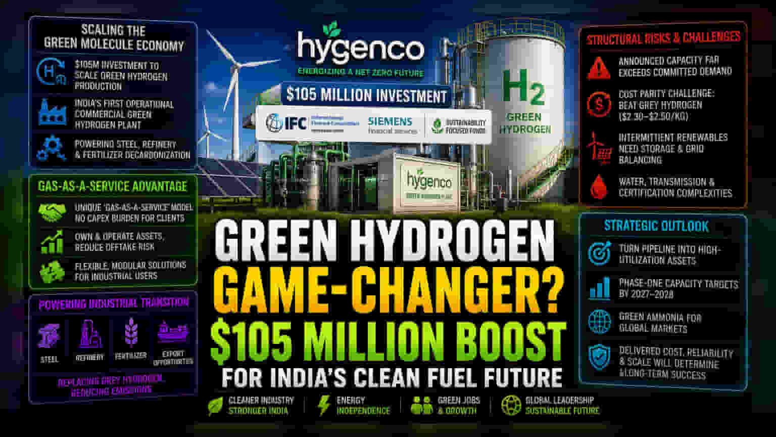 Hygenco: గ్రీన్ హైడ్రోజన్ కోసం భారీగా పెట్టుబడులు.. $105 మిలియన్ల ఫండింగ్ తో దూసుకుపోతున్న స్టార్టప్!