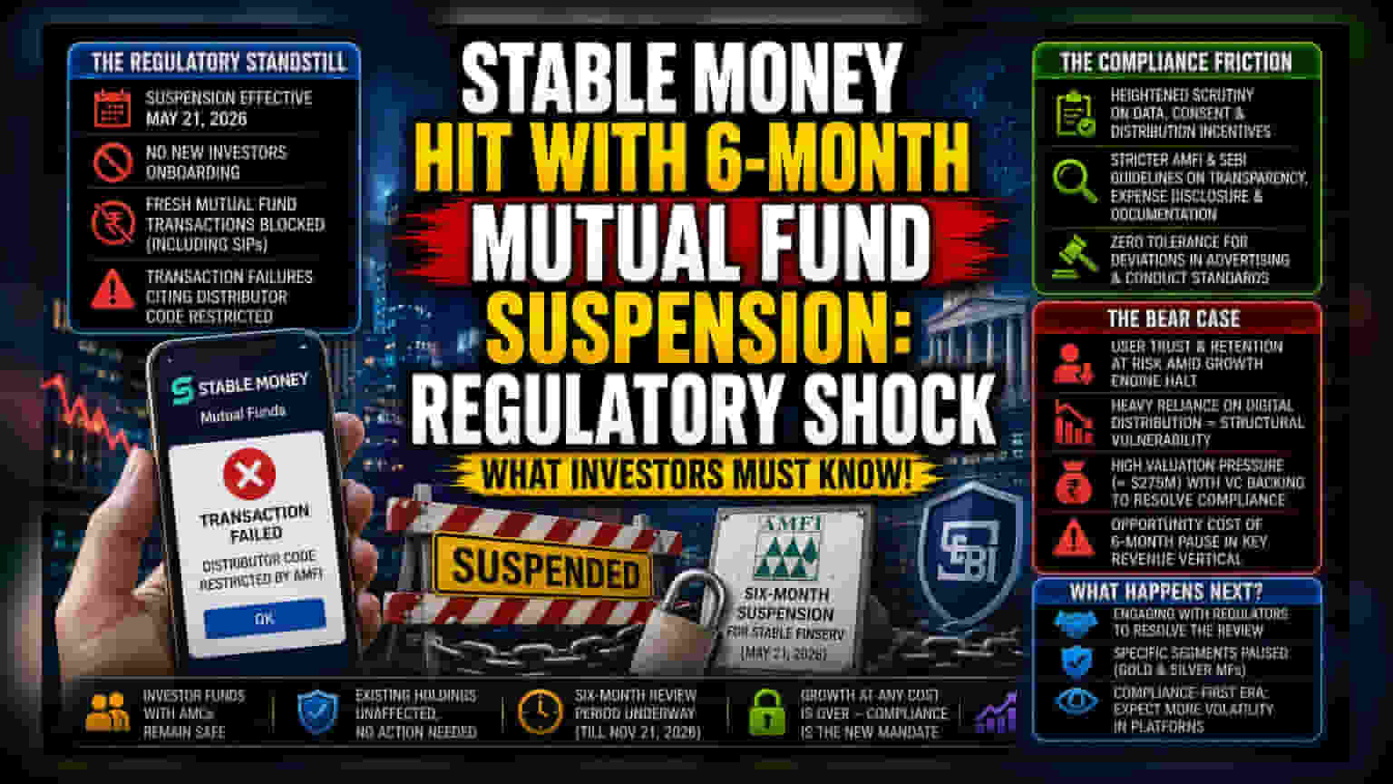 Stable Finserv 'ਤੇ AMFI ਦਾ ਐਕਸ਼ਨ: ਮਿਊਚਲ ਫੰਡਾਂ 'ਤੇ ਲੱਗੀ ਰੋਕ!