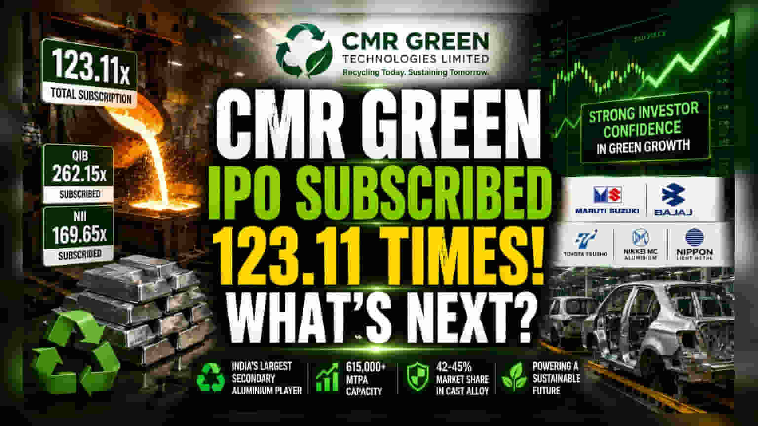 CMR Green Tech IPO: બજારની વોલેટિલિટી વચ્ચે ભારે માંગ, 123 ગણું થયું સબ્સ્ક્રિપ્શન!