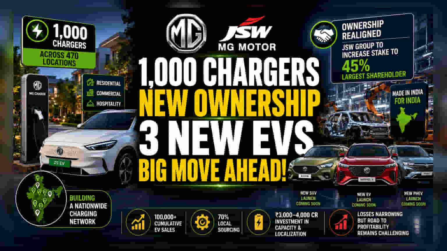 JSW MG Motor India: आता चार्जिंग स्टेशन्सची वाढ, मालकी हक्कात बदल आणि नवीन EV गाड्यांचे लॉन्च!
