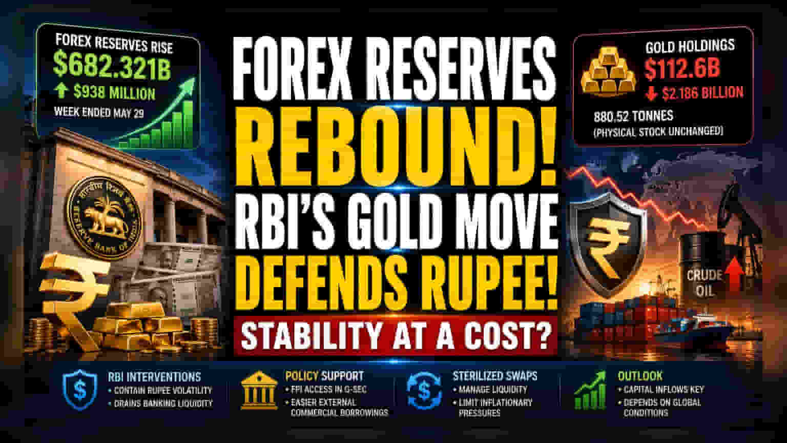 RBI Forex Reserves: ਰੁਪਏ ਨੂੰ ਬਚਾਉਣ ਲਈ RBI ਦੇ ਯਤਨ ਜਾਰੀ, ਵਿਦੇਸ਼ੀ ਮੁਦਰਾ ਭੰਡਾਰ ਵਿੱਚ ਵਾਧਾ