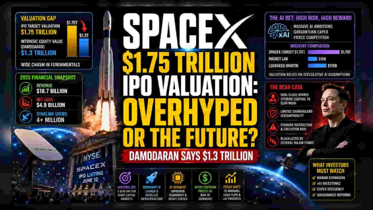SpaceX IPO: વેલ્યુએશન ગુરૂએ કહ્યું $1.3T ગેપ અને ગવર્નન્સ જોખમો