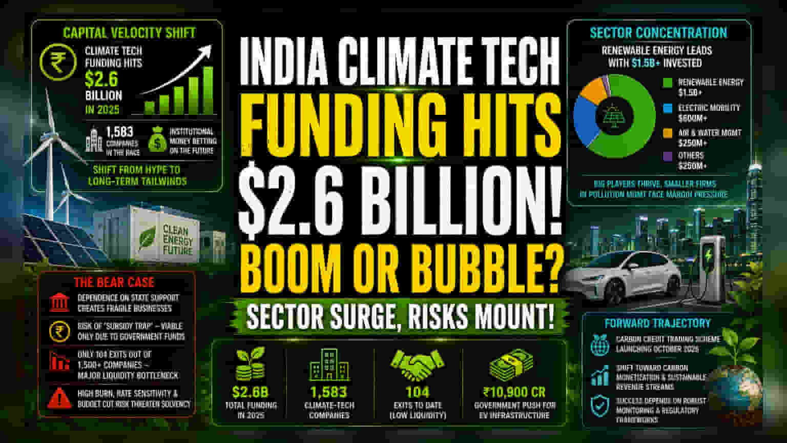 India Climate Tech Capital Flows Hit $12.8B Amid Policy Shifts