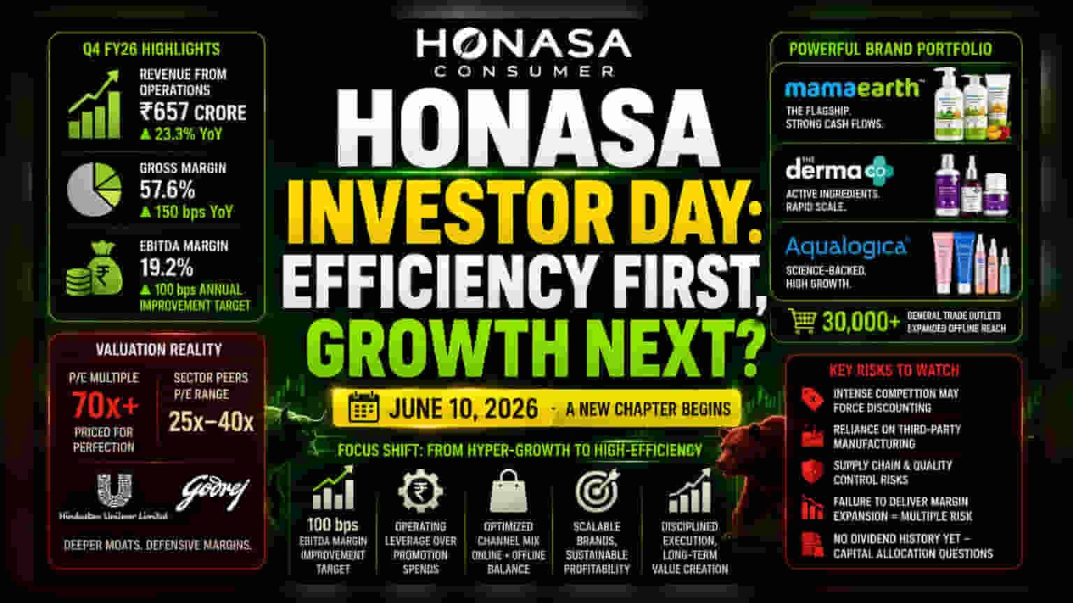 Honasa Consumer: లాభాల వైపు మళ్లింపు.. గ్రోత్ కాకుండా ఎఫిషియన్సీకే పెద్దపీట!
