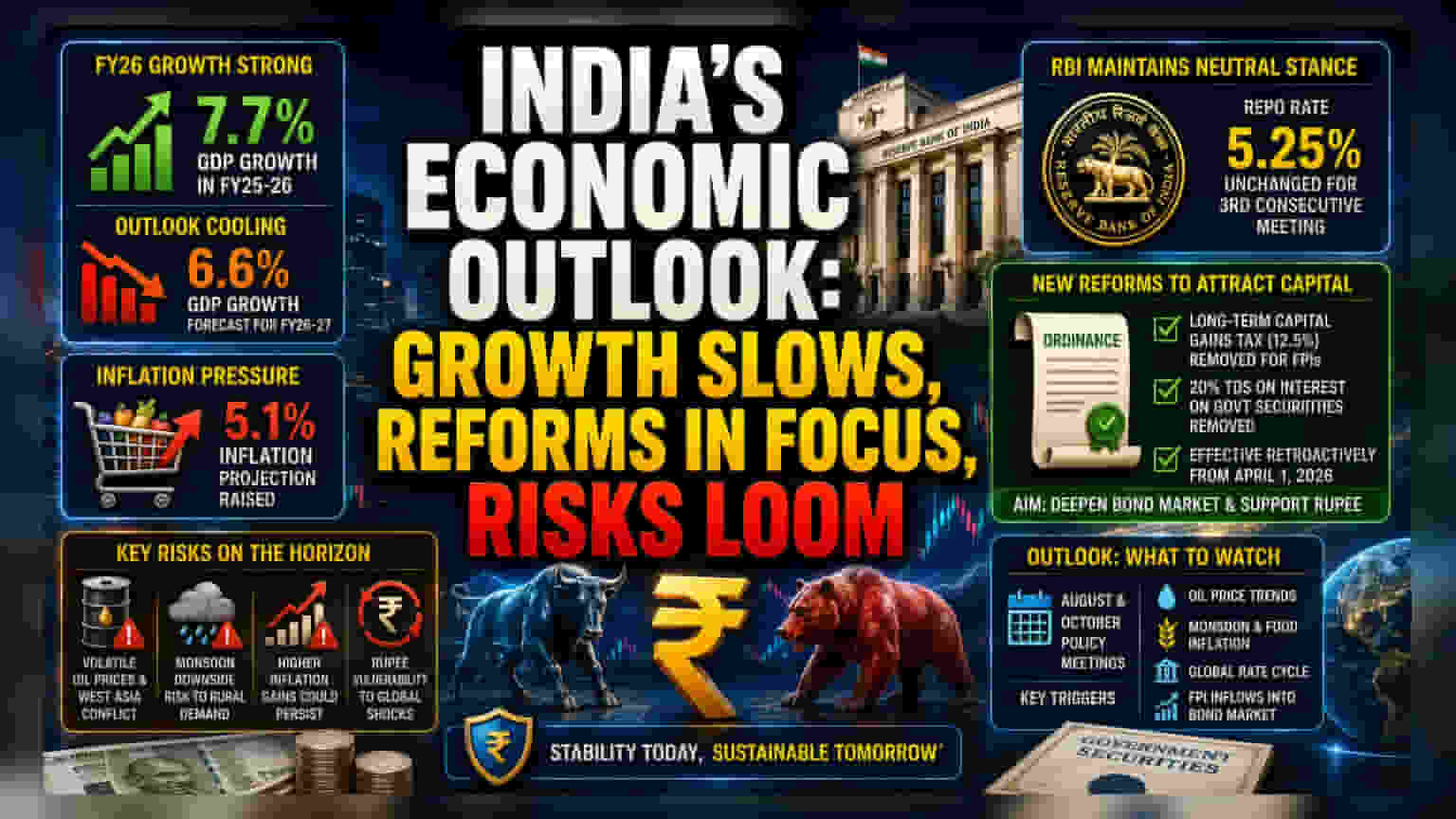 RBI వృద్ధి అంచనాల కోత: FY27లో 6.6%కే పరిమితం.. కారణం అదే!