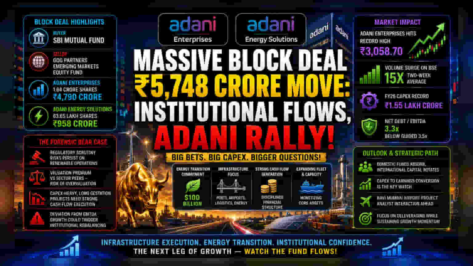 Adani Enterprises Share: SBI Mutual Fund ਨੇ ਕੀਤੀ ₹5,747 ਕਰੋੜ ਦੀ ਵੱਡੀ ਖਰੀਦ!