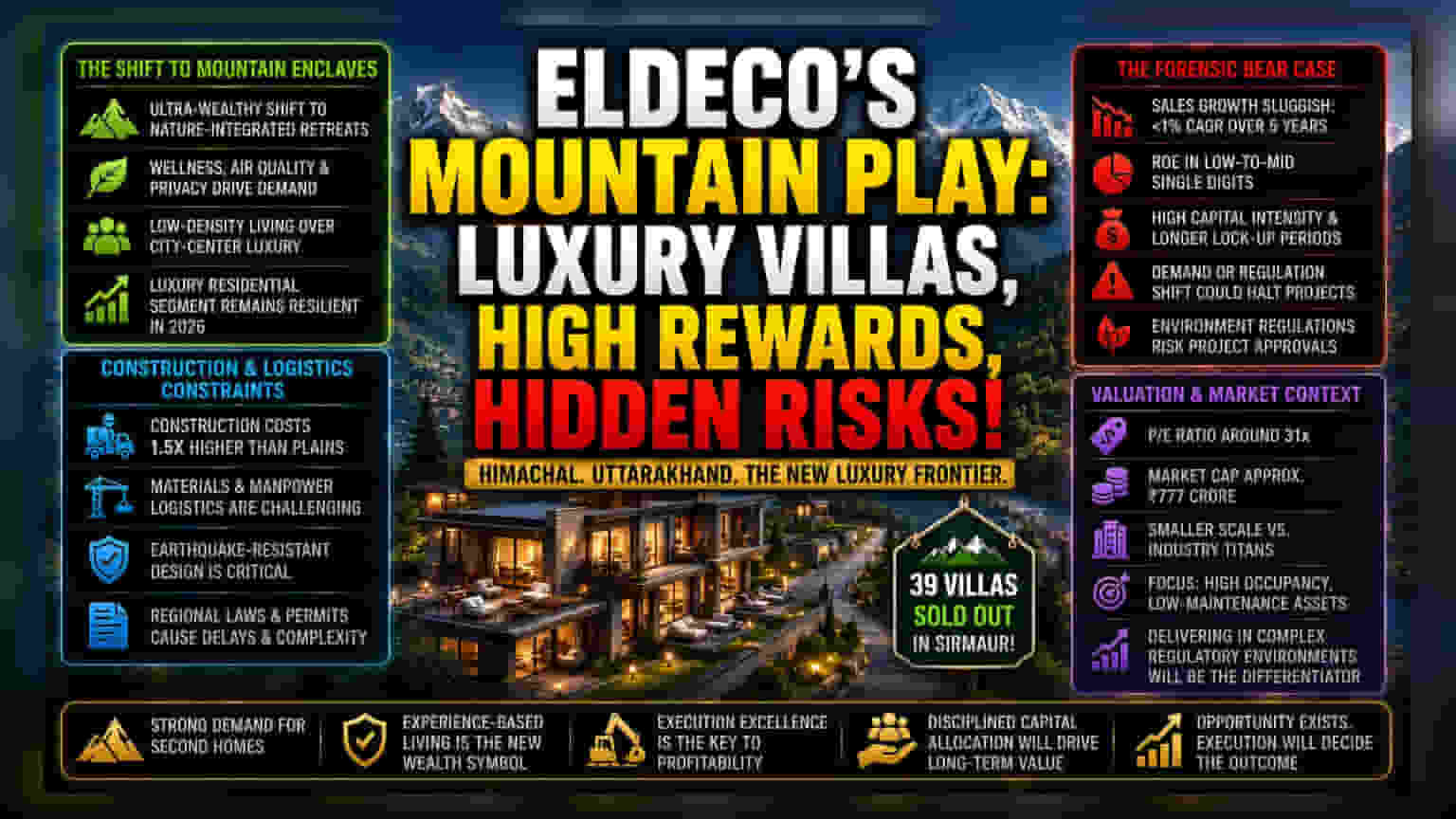 Eldeco’s Mountain Push: Luxury Vetting vs. Operational Risks