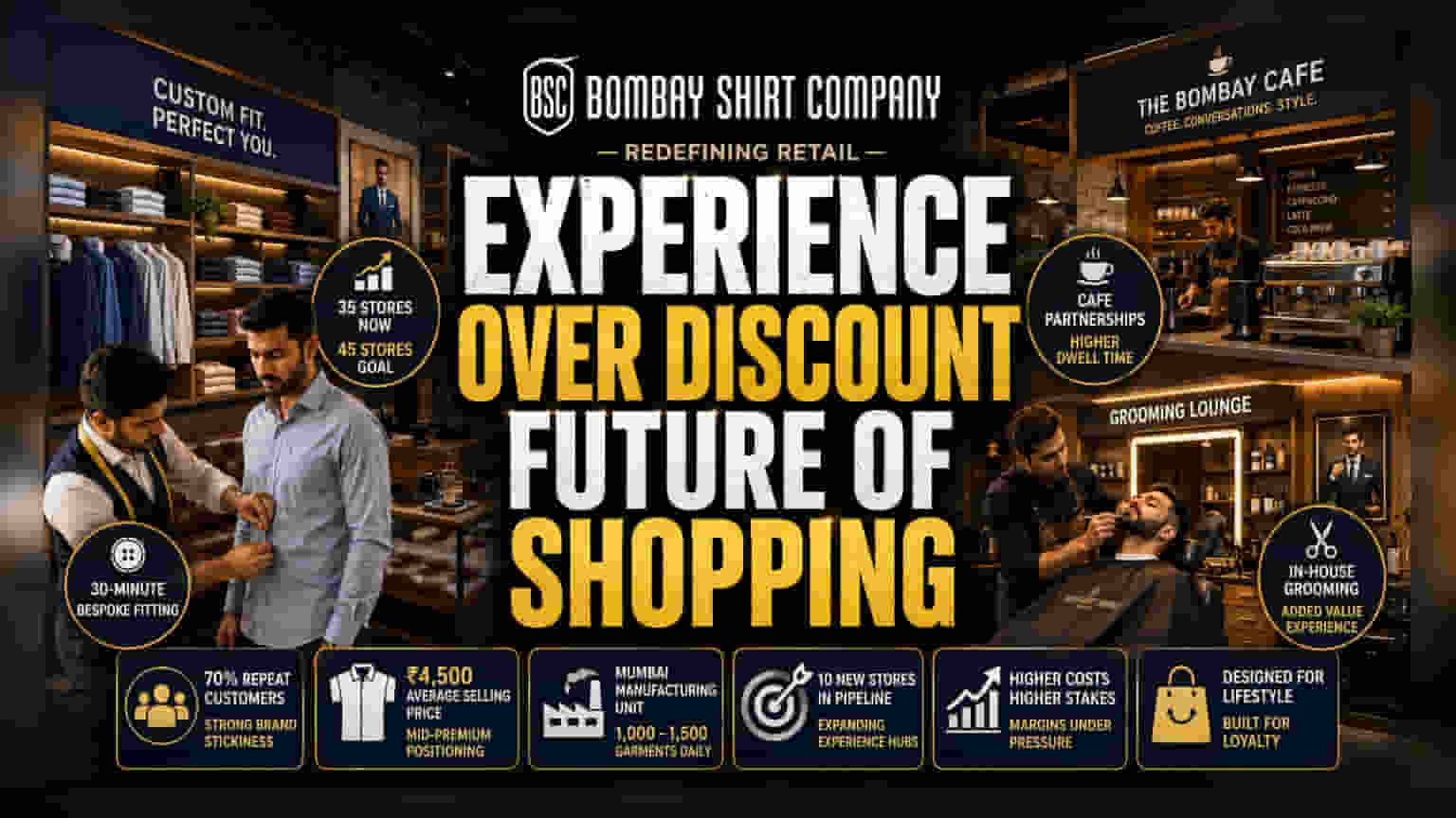 Bombay Shirt Co. Pivot: Retail Survival Through 'Lifestyle Hubs'