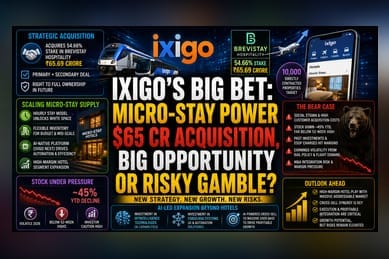 ixigo Shifts Strategy: ₹66Cr Brevistay Buy Targets Hotel Margin