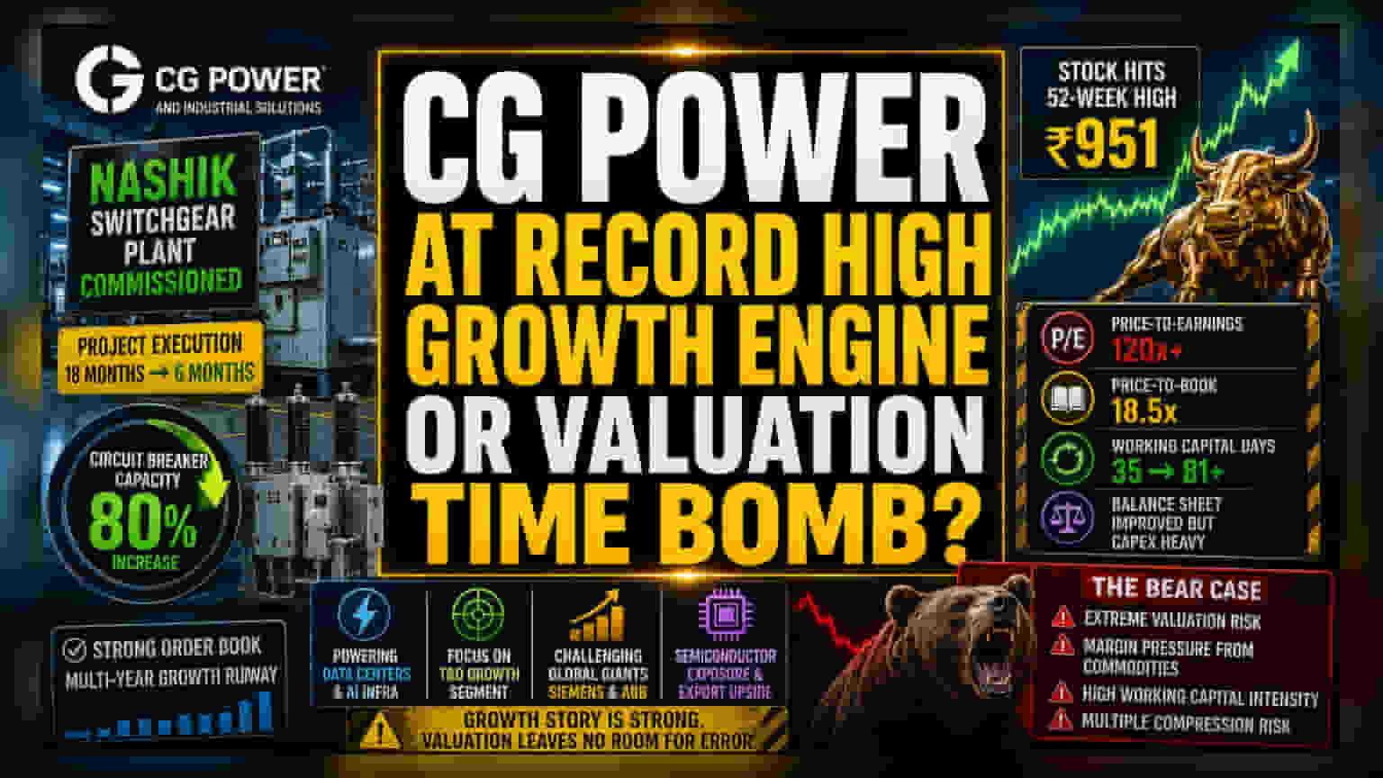 CG Power’s Rapid Expansion Masks Heavy Valuation Pressure