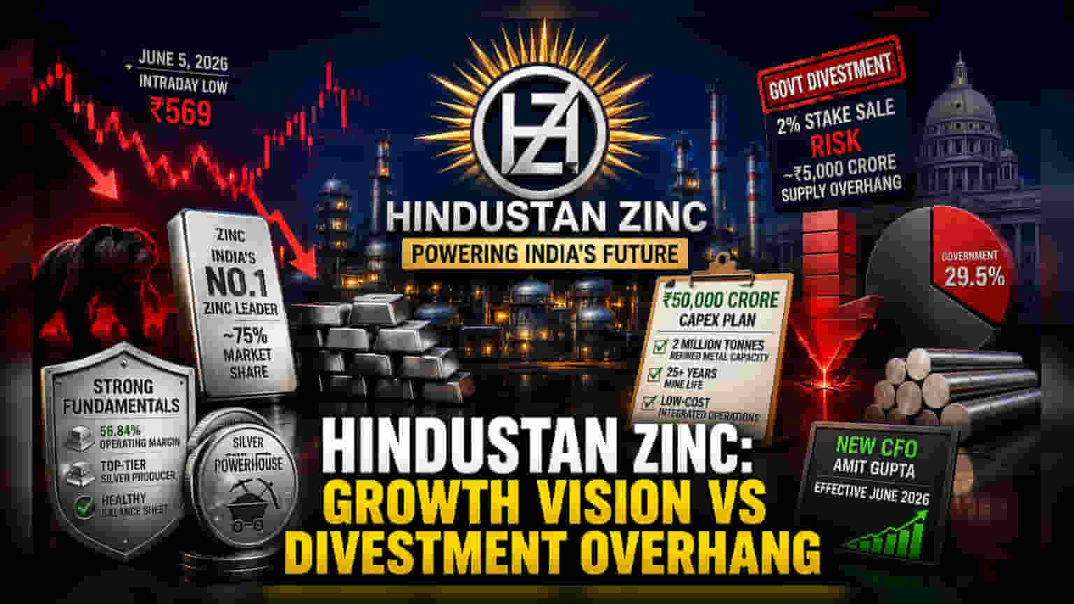 Hindustan Zinc Share Price: ₹50,000 Cr की बड़ी योजना पर सरकारी बिकवाली का खतरा! 6% टूटा शेयर