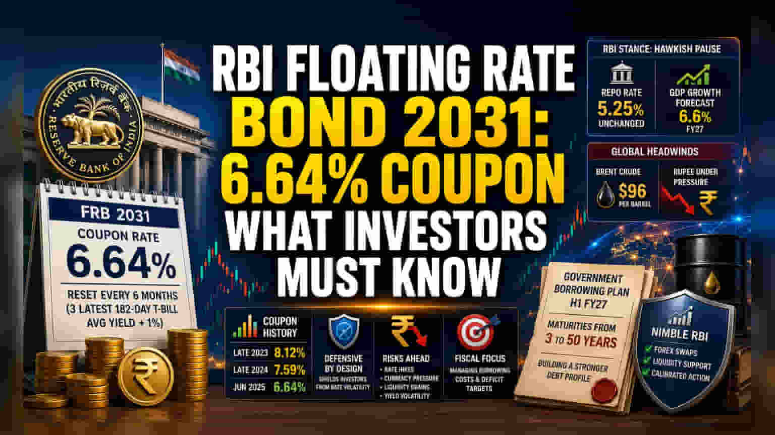 RBI का बड़ा कदम: FRB 2031 कूपन रेट 6.64% पर सेट, बाज़ार में लिक्विडिटी की तंगी के संकेत