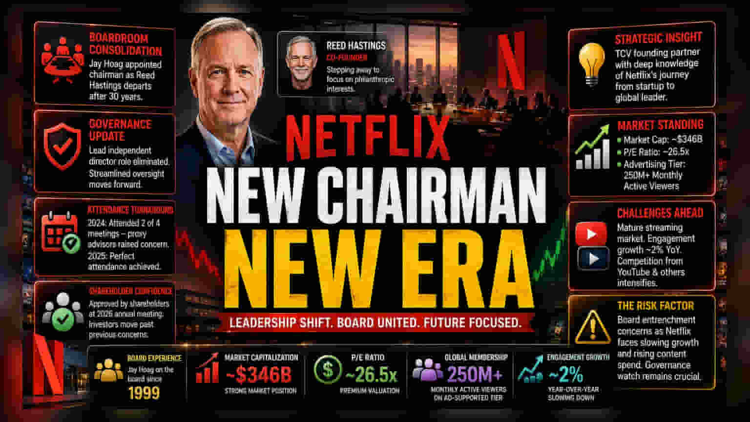 Netflixના નવા ચેરમેન Jay Hoag, Reed Hastings બાદ હવે બોર્ડનું નેતૃત્વ સંભાળશે