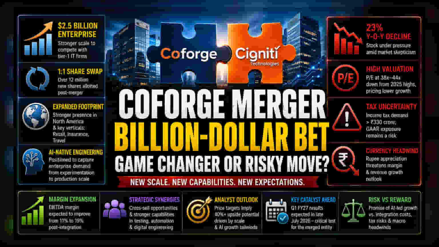 Coforge Share Price: मर्जर पूर्ण, पण गुंतवणूकदार चिंतेत! शेअर **23%** घसरला, जाणून घ्या कारणं