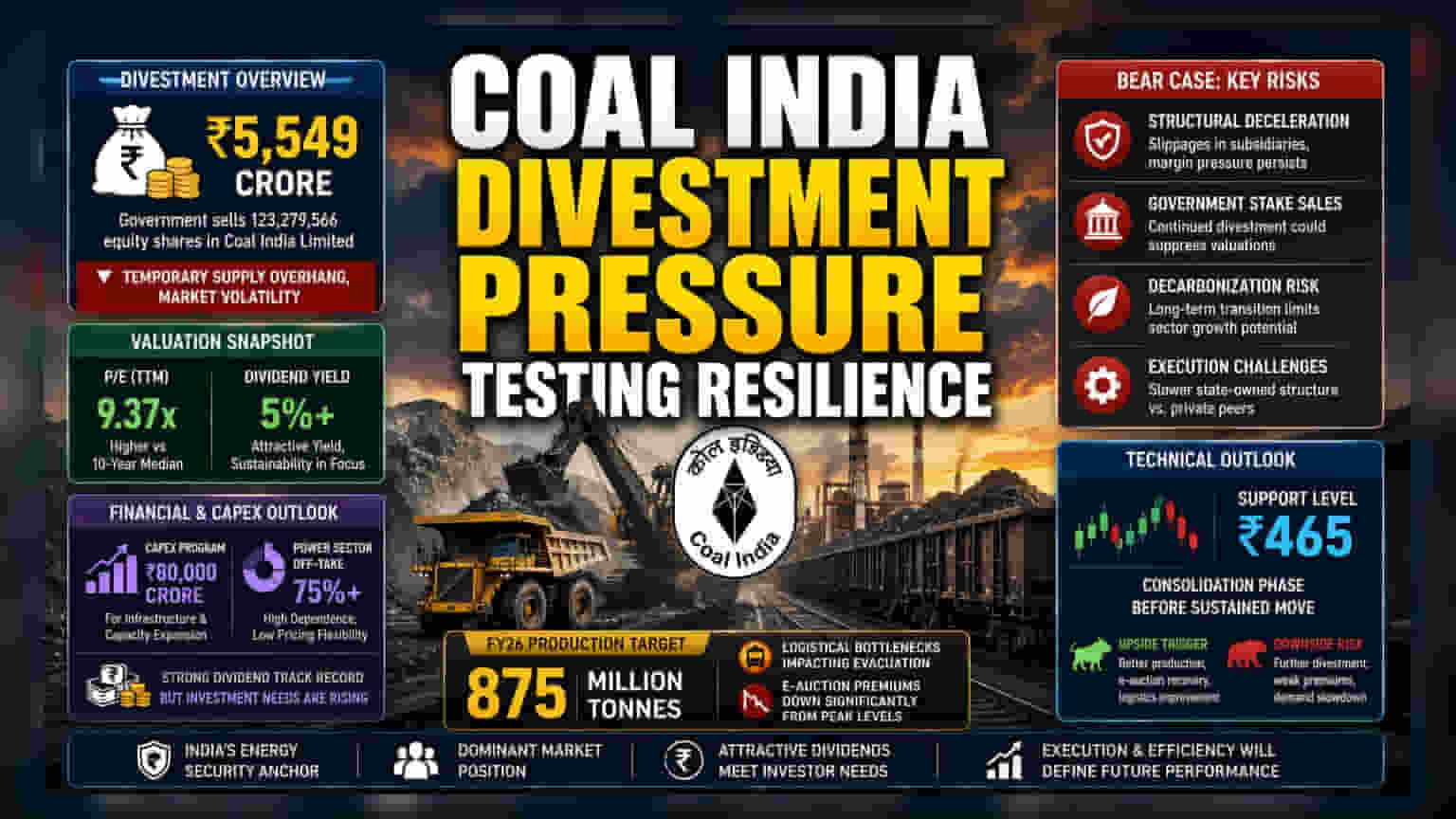 Coal India Faces Sell-Side Pressure After ₹5,549 Cr State Divestment