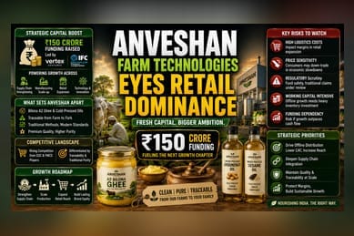 Anveshan Series B: Scaling Premium Food Amid D2C Headwinds