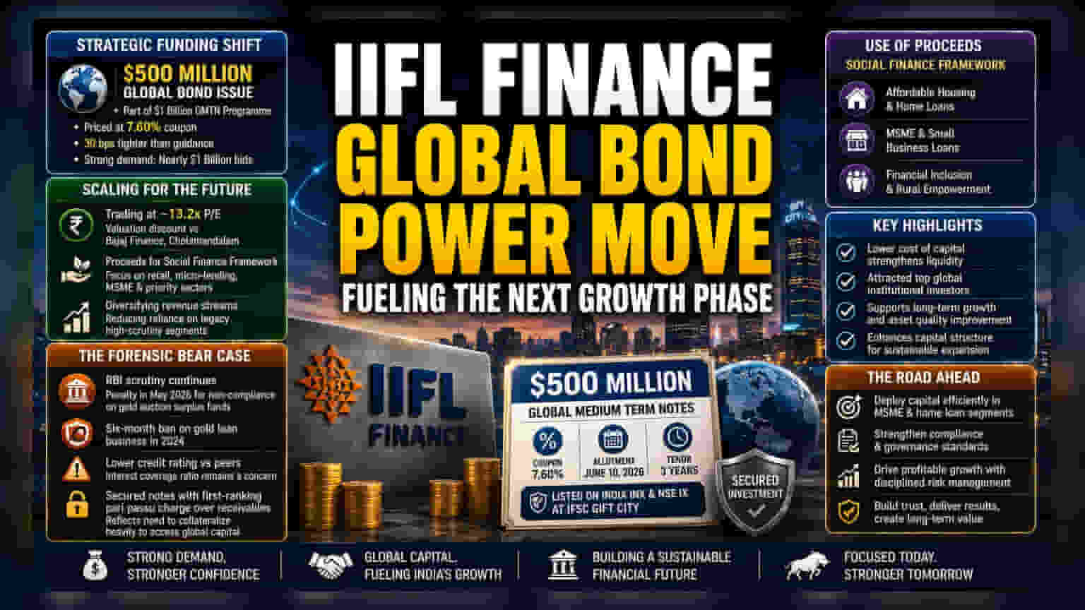 IIFL Finance Taps Global Debt to Fund $500M Lending Expansion