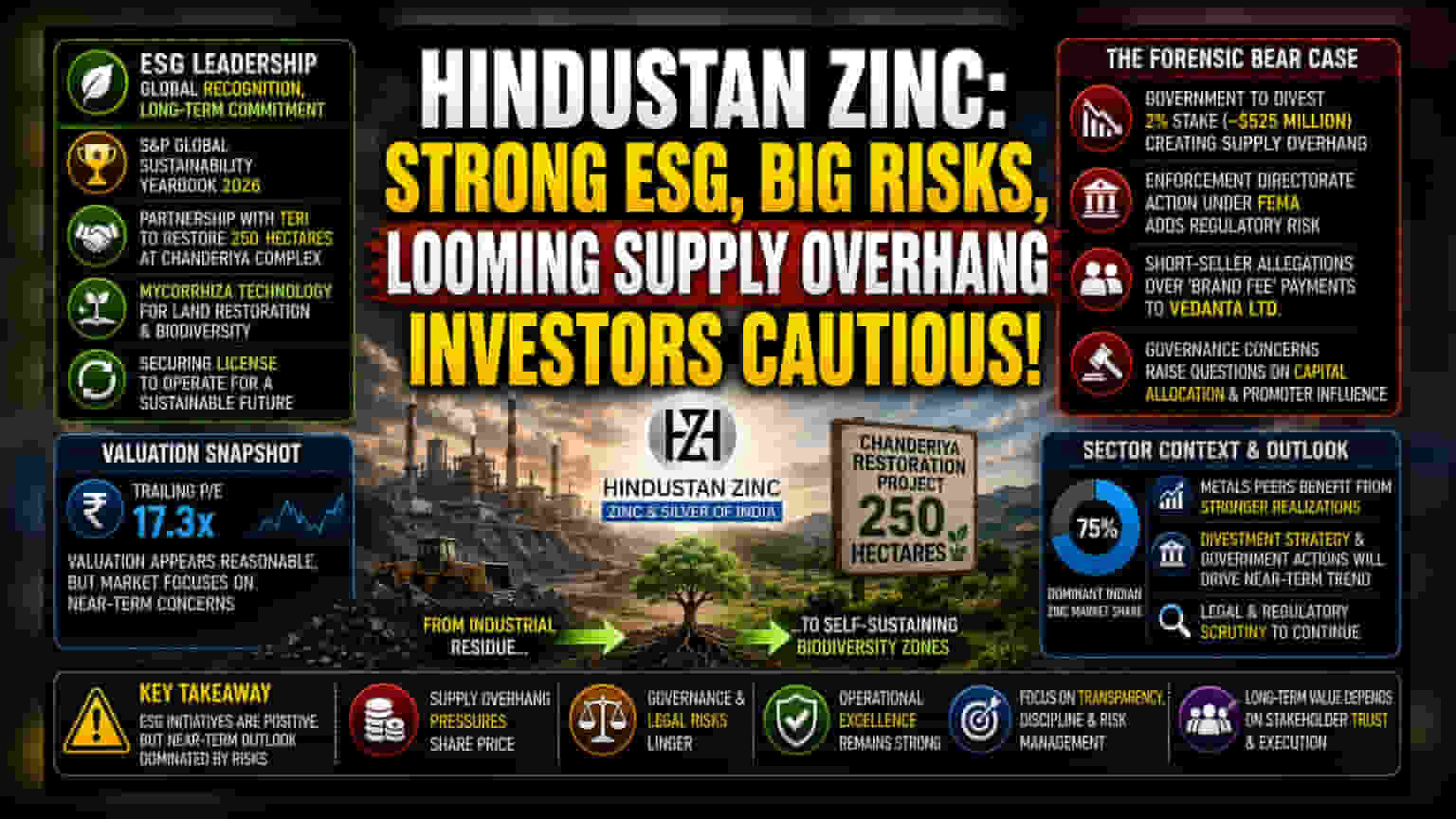 Hindustan Zinc: 250 हेक्टरवर हिरवळ, पण सरकारी विक्री आणि तपासाचे सावट