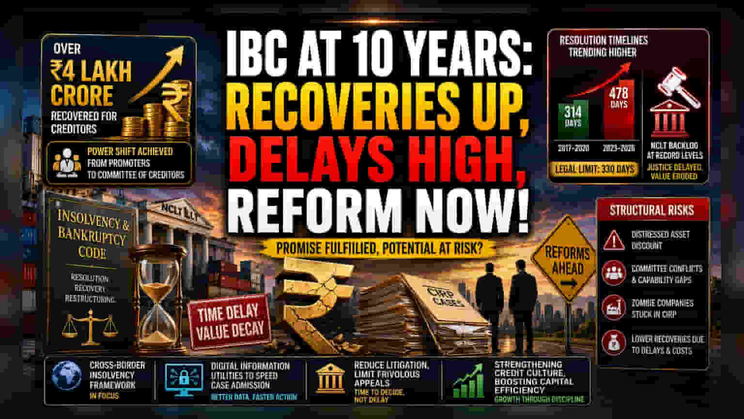 India’s IBC at 10: Efficiency Gains Mask Systemic Backlogs