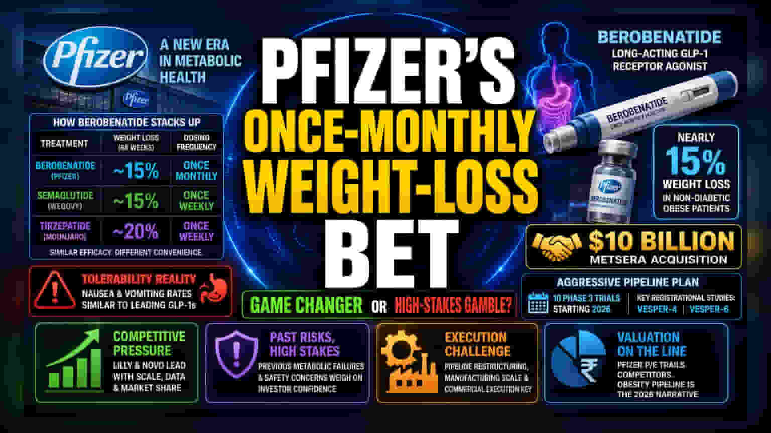 Pfizer-யின் உடல் எடை குறைப்பு மருந்து: போட்டி விலை நிர்ணயம் செய்யப்படுமா?