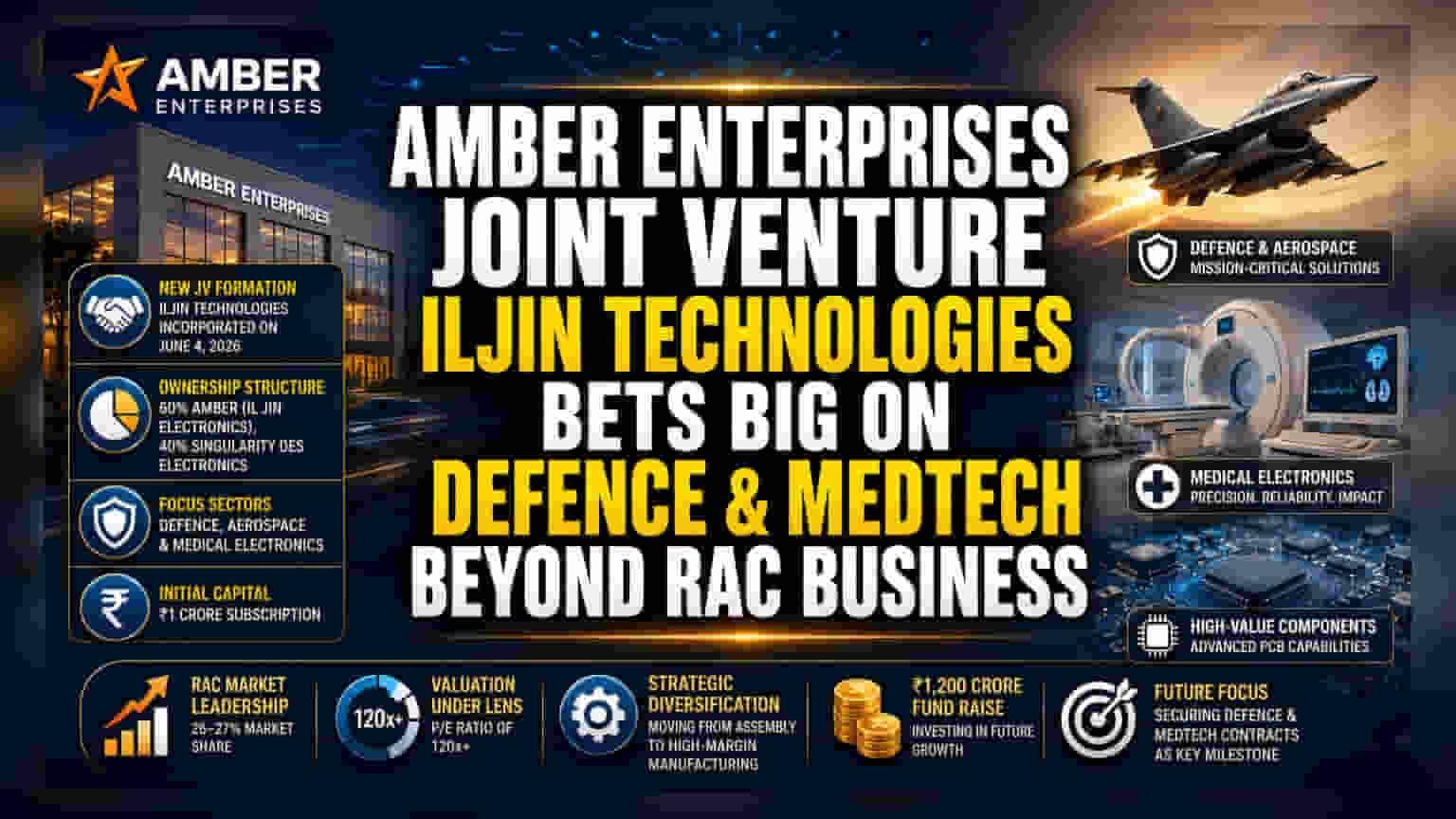 Amber Enterprises Deepens High-Tech Pivot with New JV