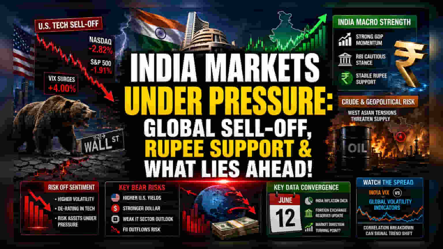 Indian Equities: ਗਲੋਬਲ ਟੈਕ ਸੈਲਆਫ ਕਾਰਨ ਬਾਜ਼ਾਰਾਂ 'ਚ ਵਧ ਸਕਦੀ ਹੈ ਉਥਲ-ਪੁਥਲ