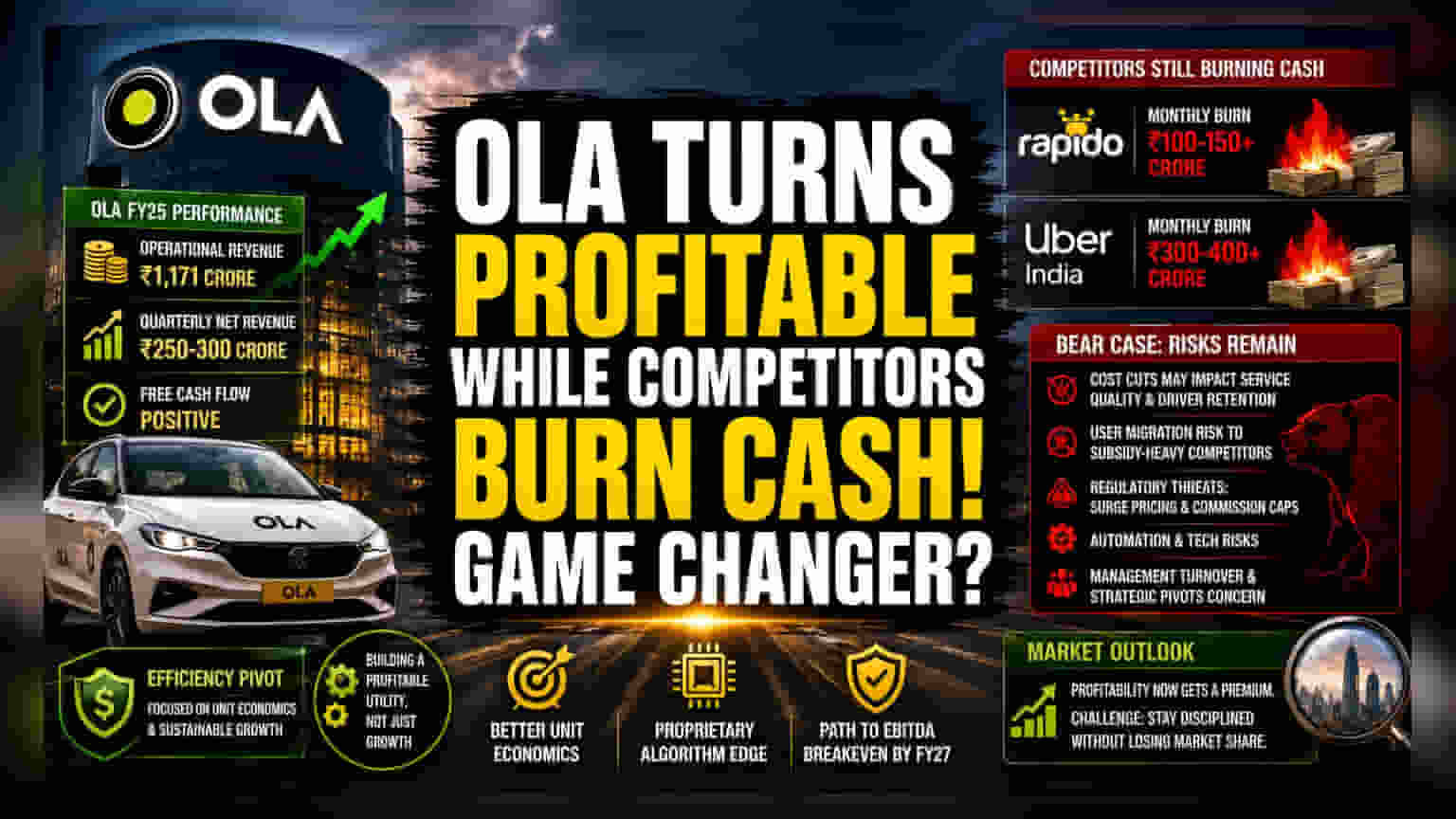 Ola Consumer चा नफ्याकडे वाटचाल: डिस्काउंट न देता केली वाढ!