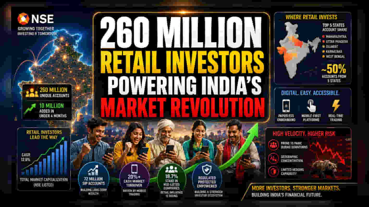 NSE Hits 260 Million Accounts: The Hidden Risk of Retail Mania