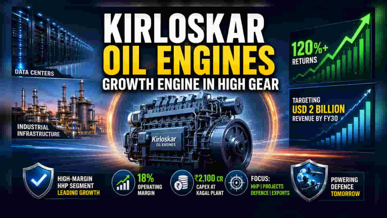 Kirloskar Oil Engines Share Price: ₹2,100 કરોડના રોકાણ બાદ વેલ્યુએશન પરખાઈ રહ્યું છે, શું શેર રહેશે તેજીમાં?
